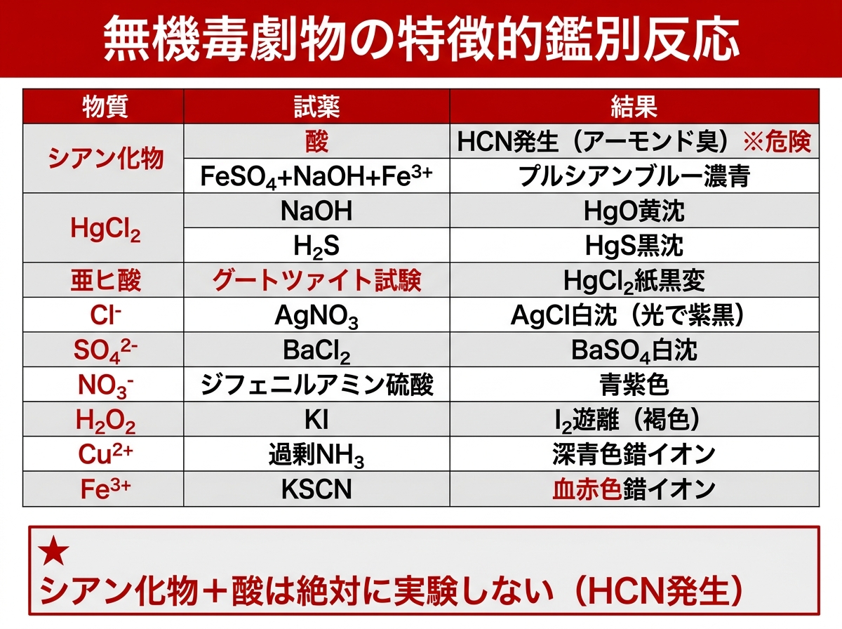 無機毒劇物の鑑別反応