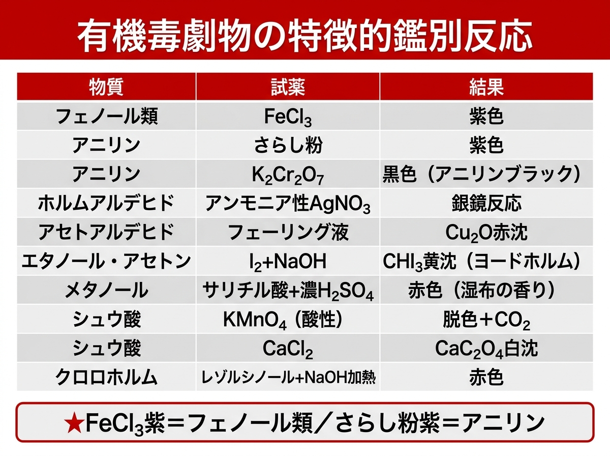 有機毒劇物の鑑別反応