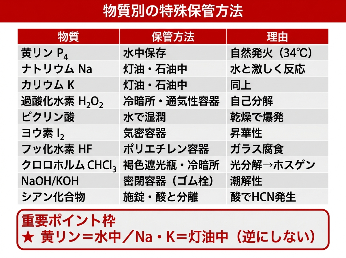 物質別の特殊保管方法