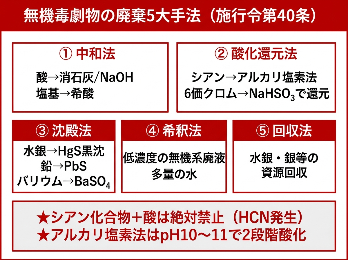 無機毒劇物の廃棄5大手法
