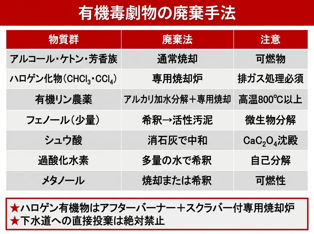 有機毒劇物の廃棄手法