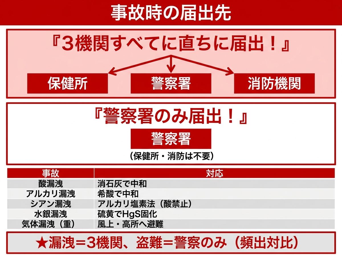 事故時の届出先（毒劇法第17条）