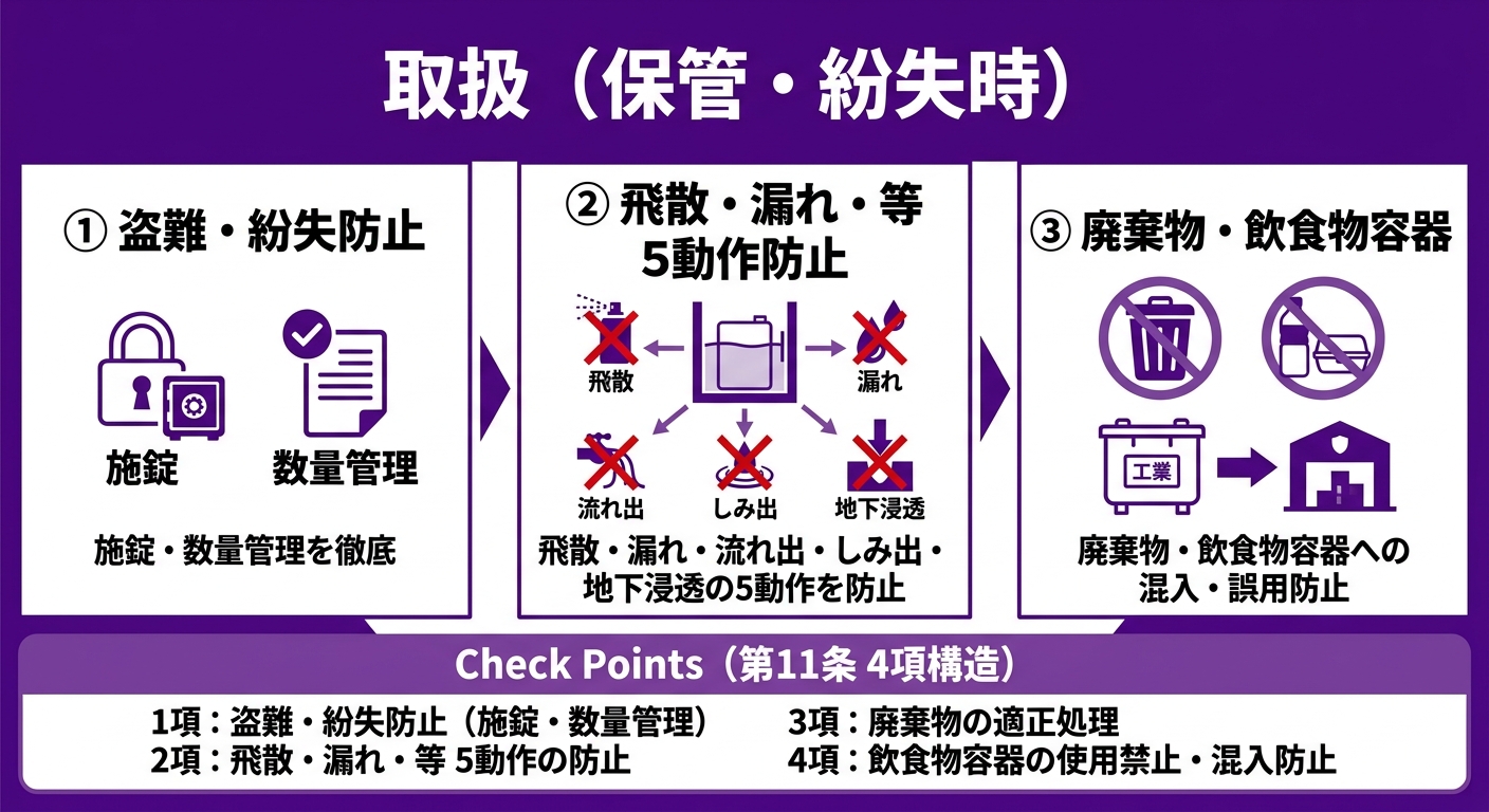 取扱（保管・紛失時） インフォグラフィック