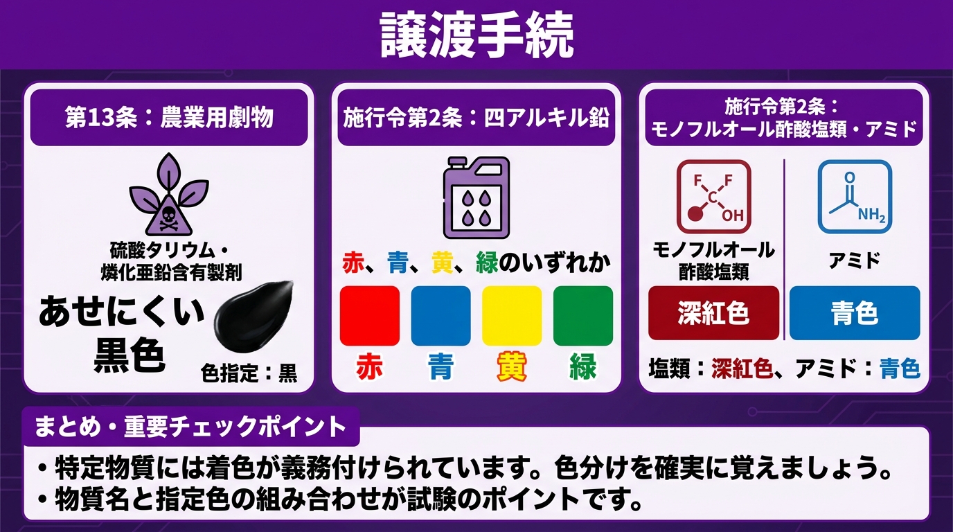 譲渡手続 インフォグラフィック