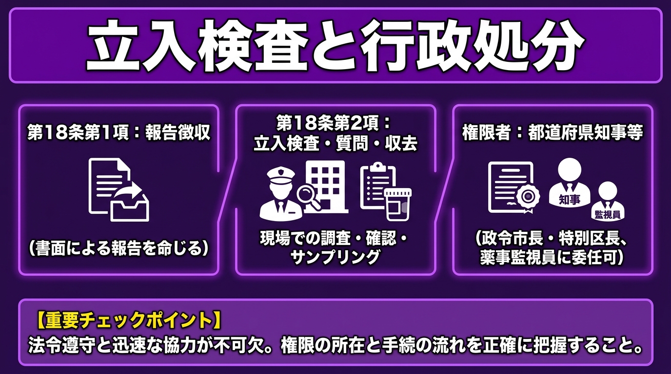 立入検査と行政処分 インフォグラフィック
