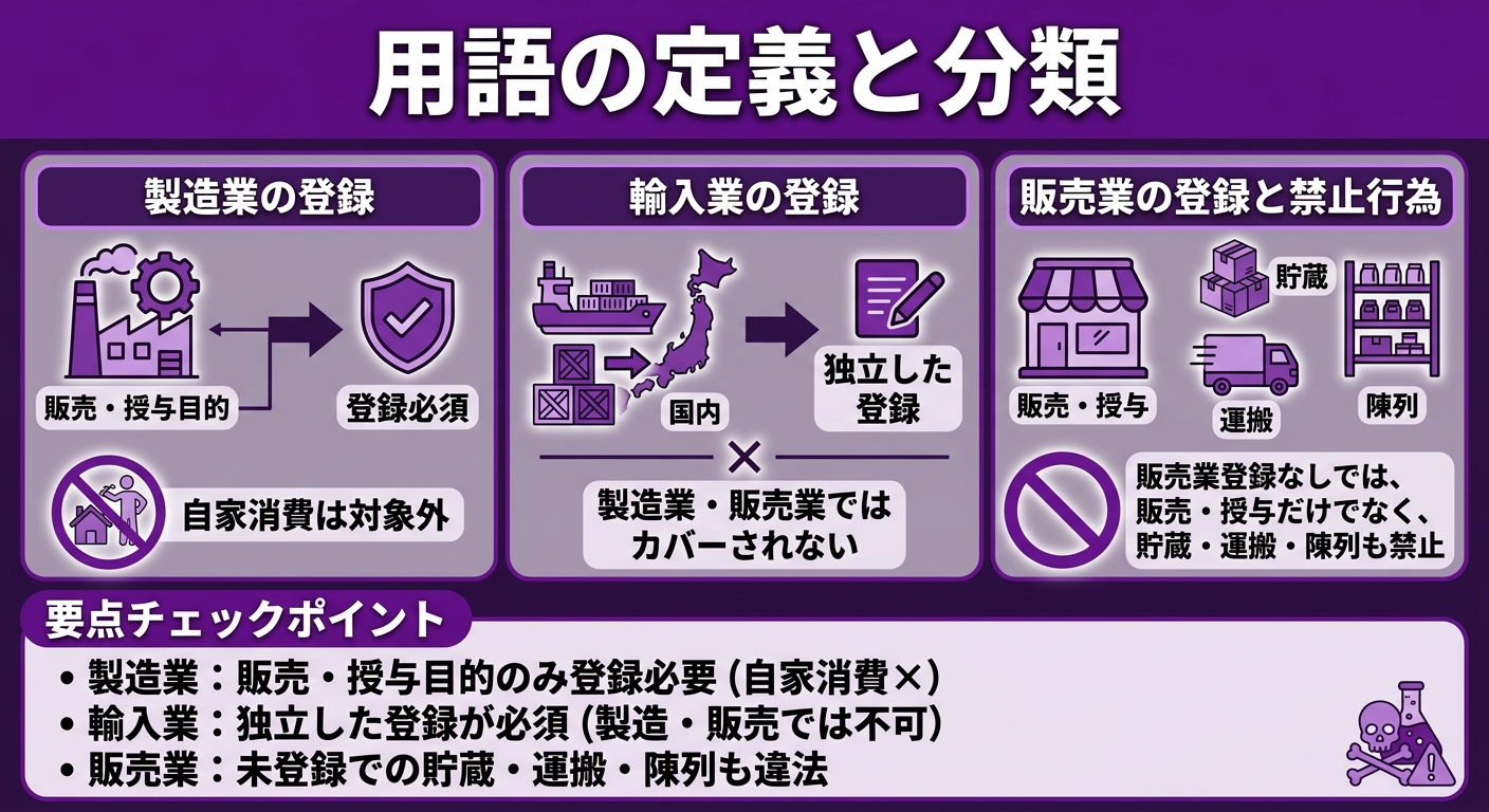 用語の定義と分類 インフォグラフィック