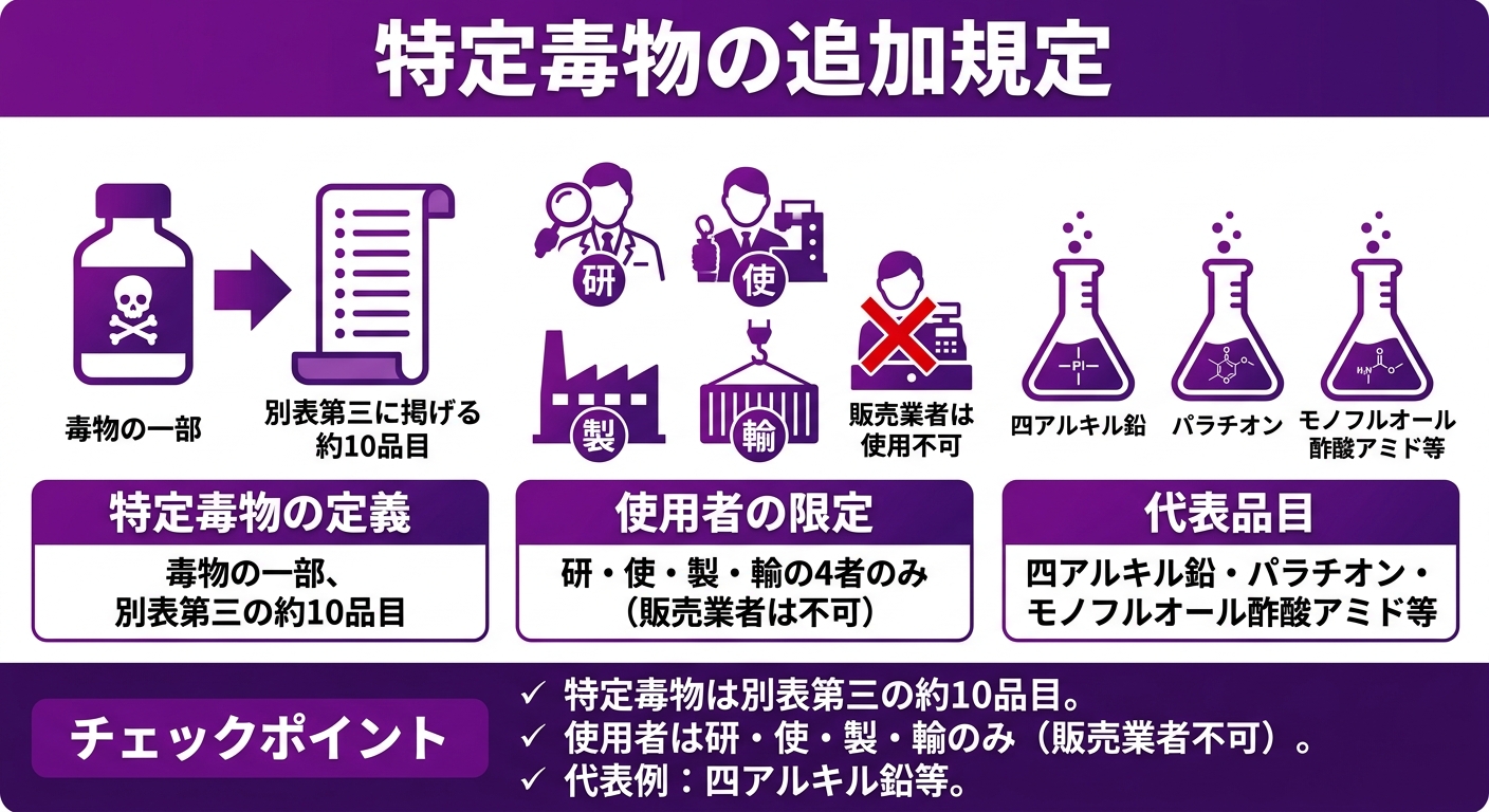 特定毒物の追加規定 インフォグラフィック