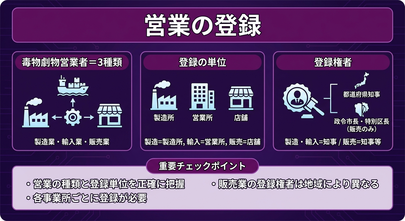 営業の登録 インフォグラフィック