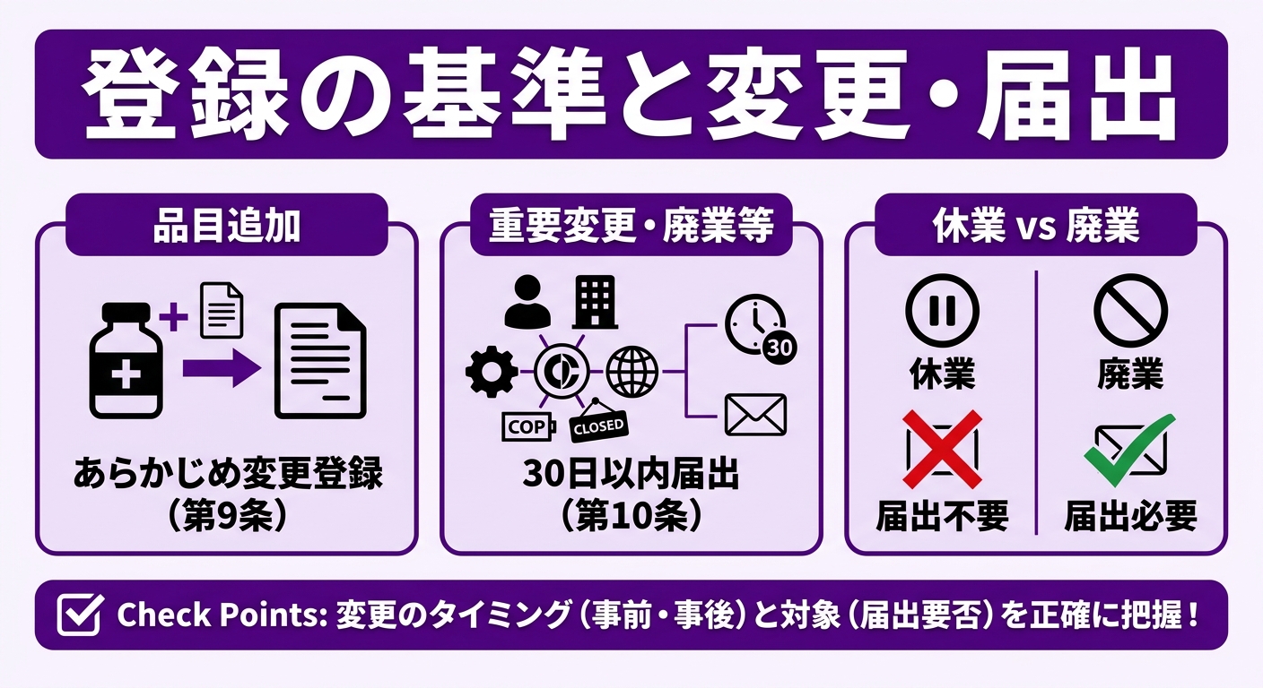 登録の基準と変更・届出 インフォグラフィック