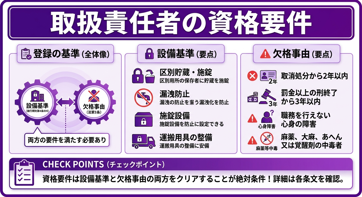 取扱責任者の資格要件 インフォグラフィック