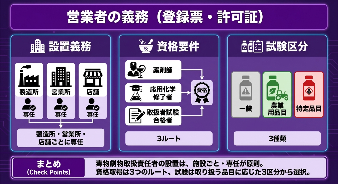 営業者の義務（登録票・許可証） インフォグラフィック