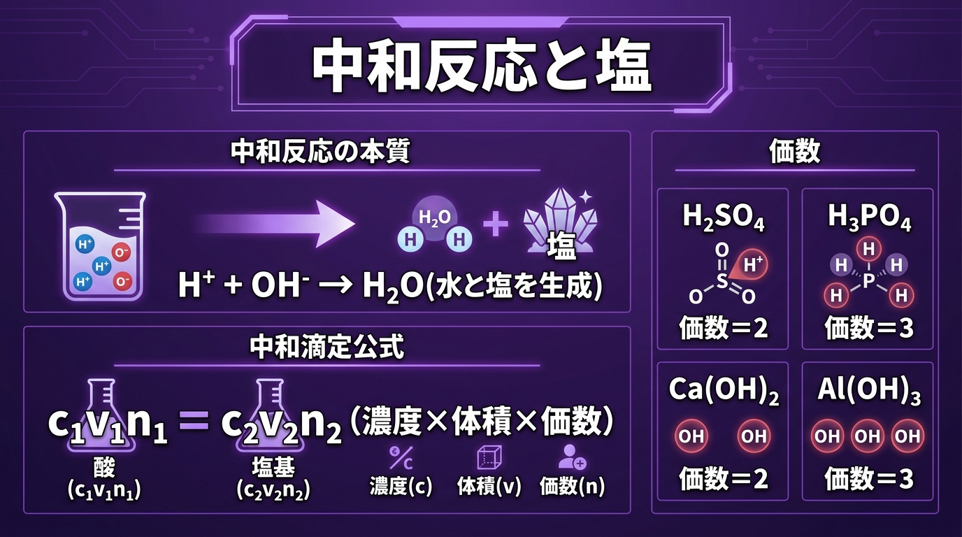 レッスン2-12:中和反応と塩