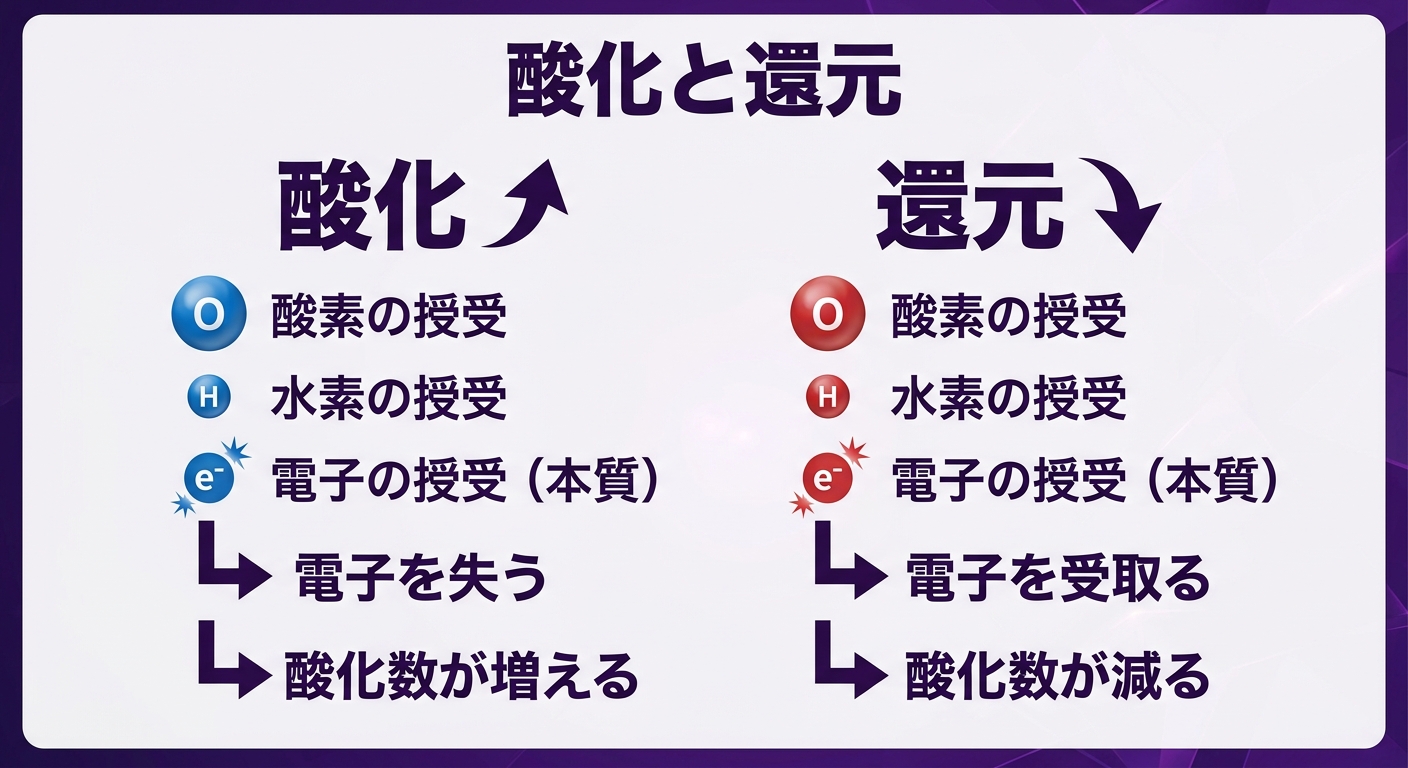 レッスン2-13:酸化と還元