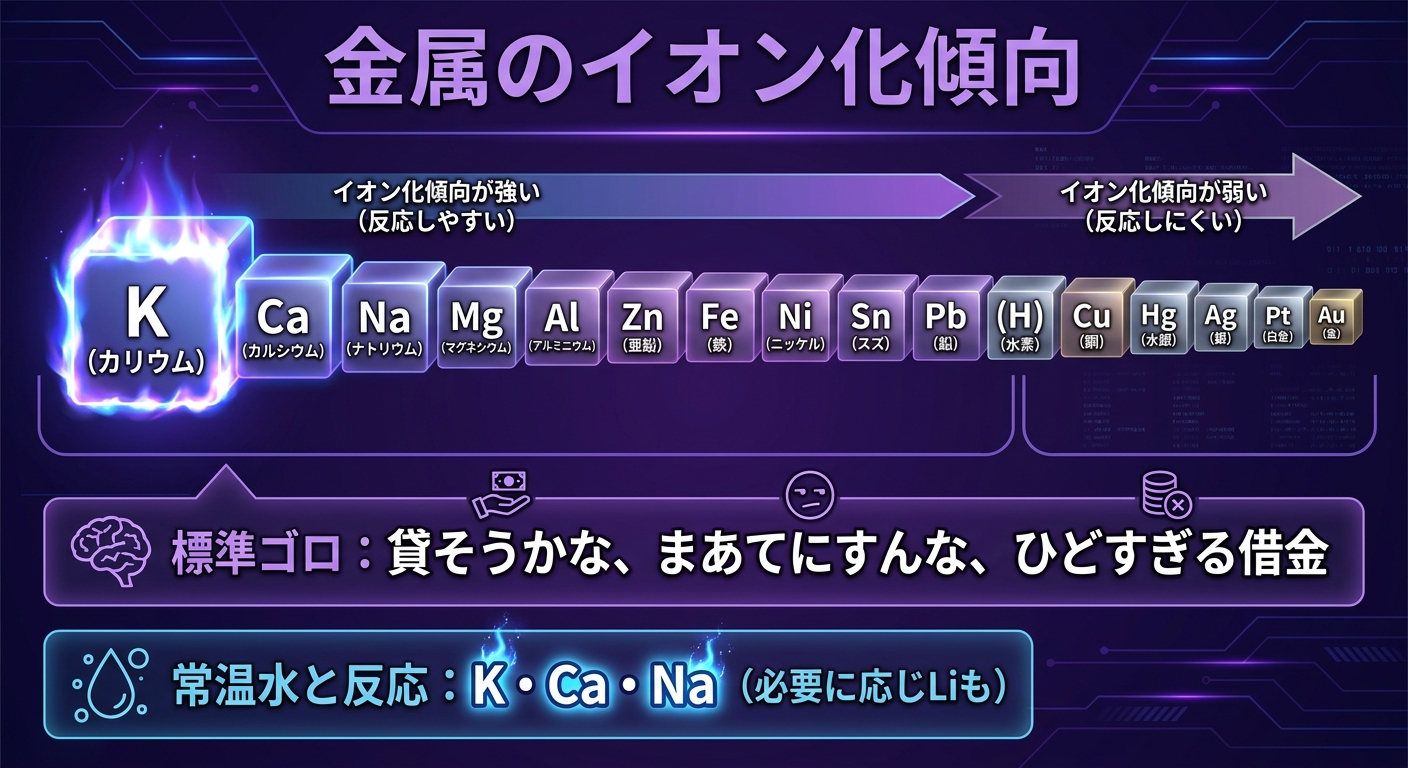レッスン2-15:金属のイオン化傾向