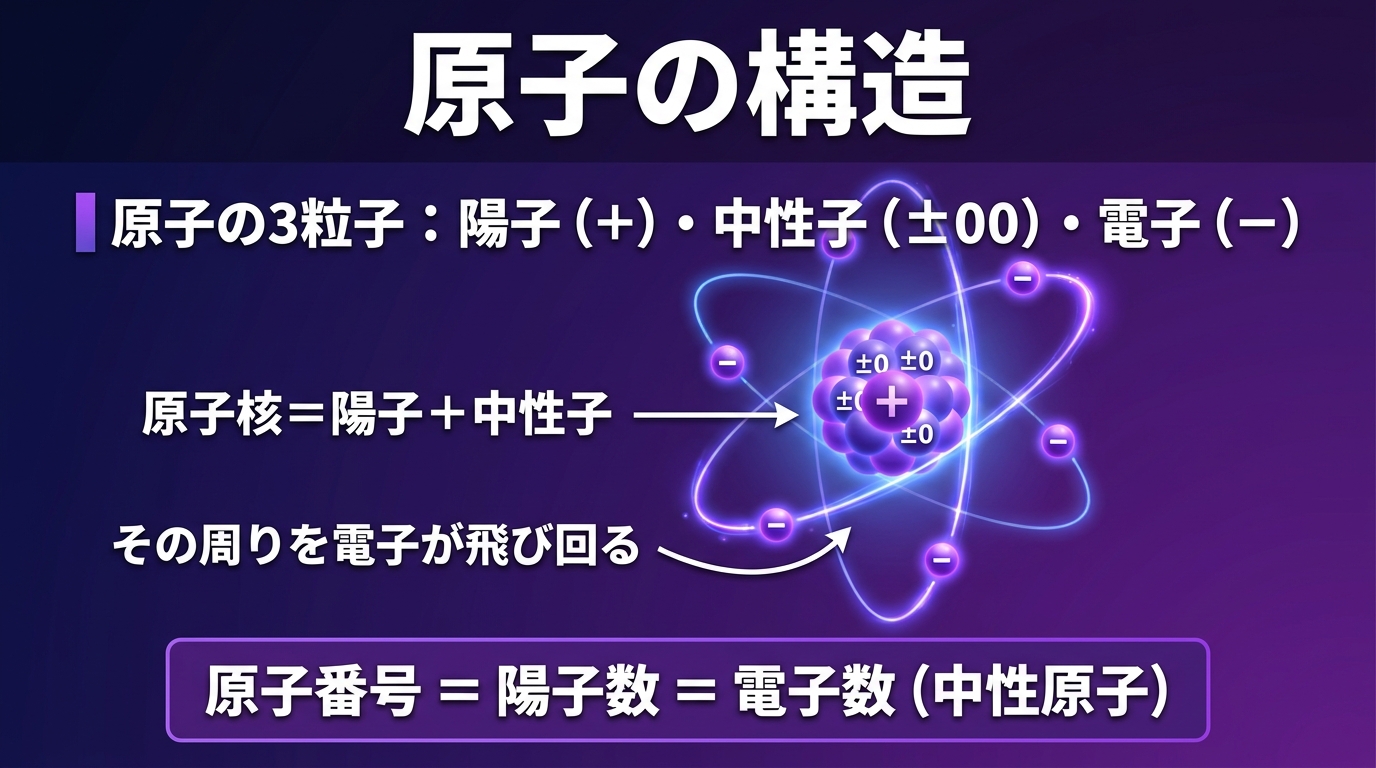 原子の構造