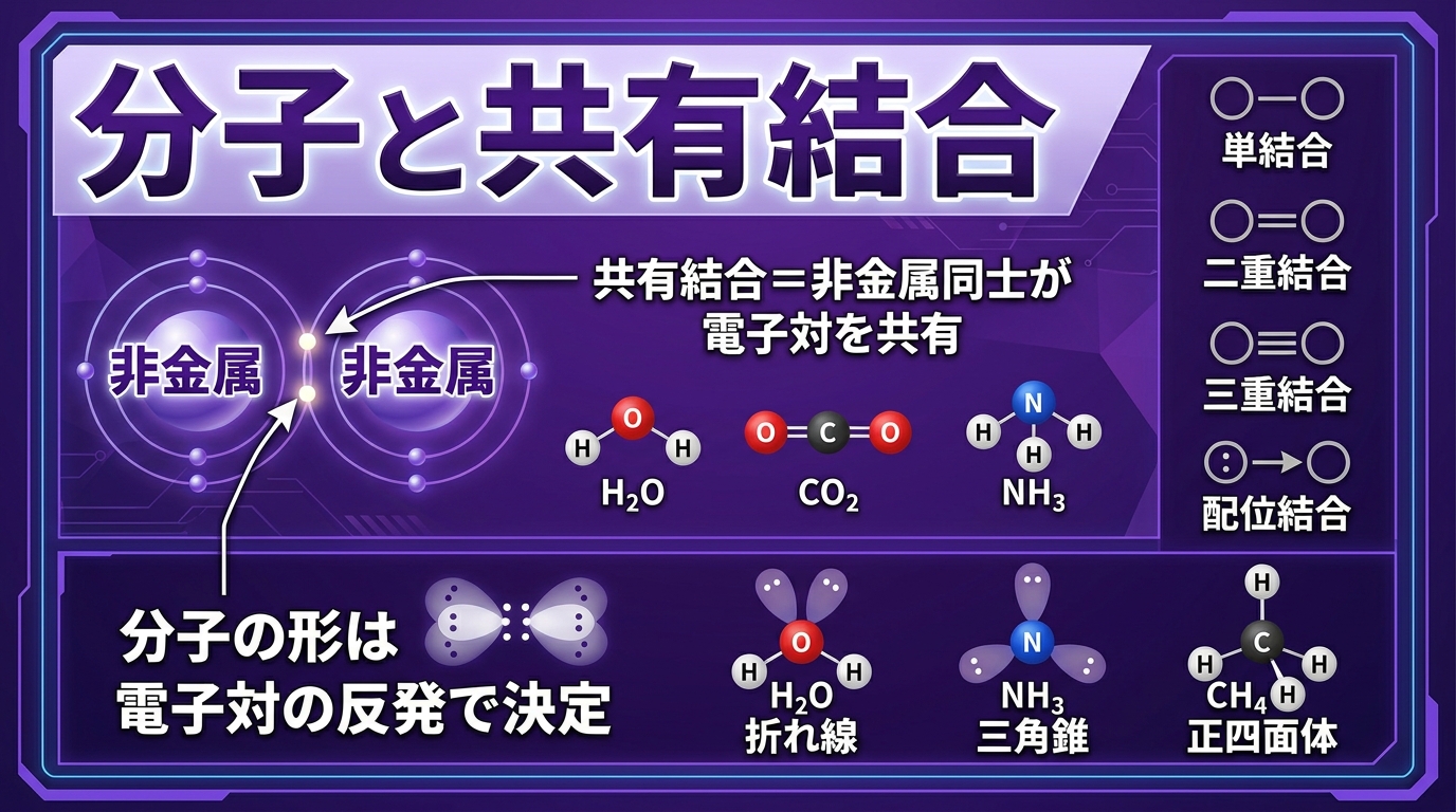 分子と共有結合