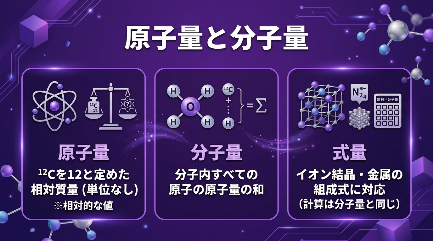 原子量と分子量