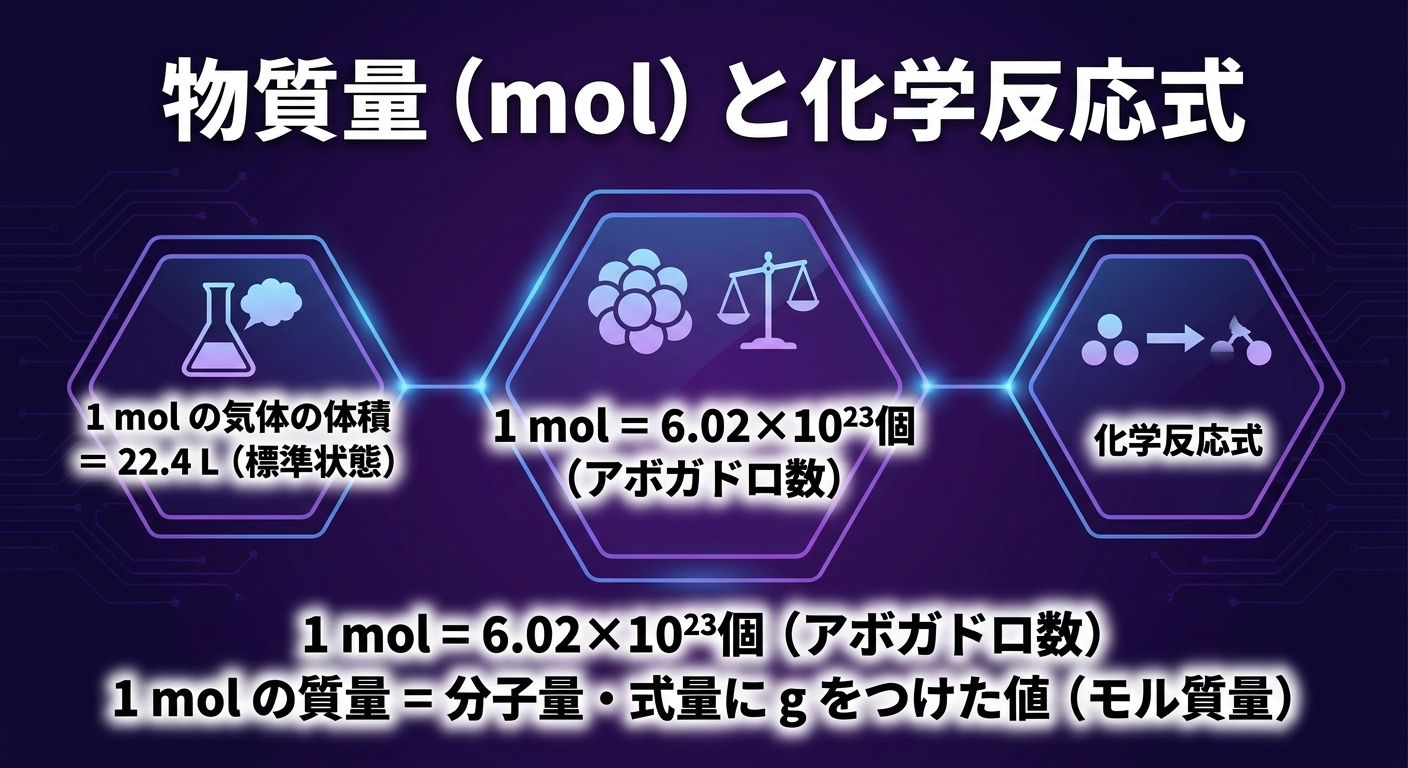 物質量（mol）と化学反応式