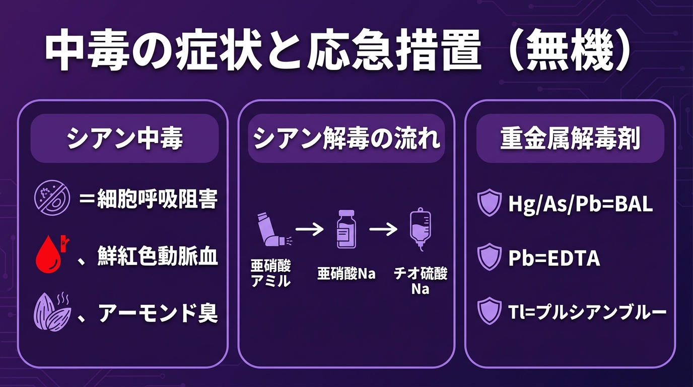 レッスン3-10:中毒の症状と応急措置（無機）