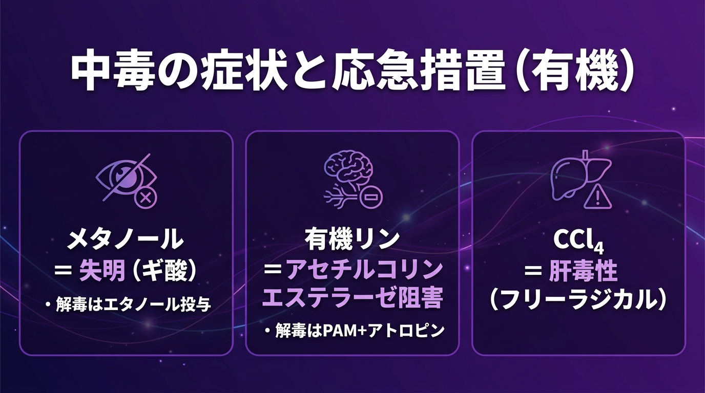 レッスン3-11:中毒の症状と応急措置（有機)