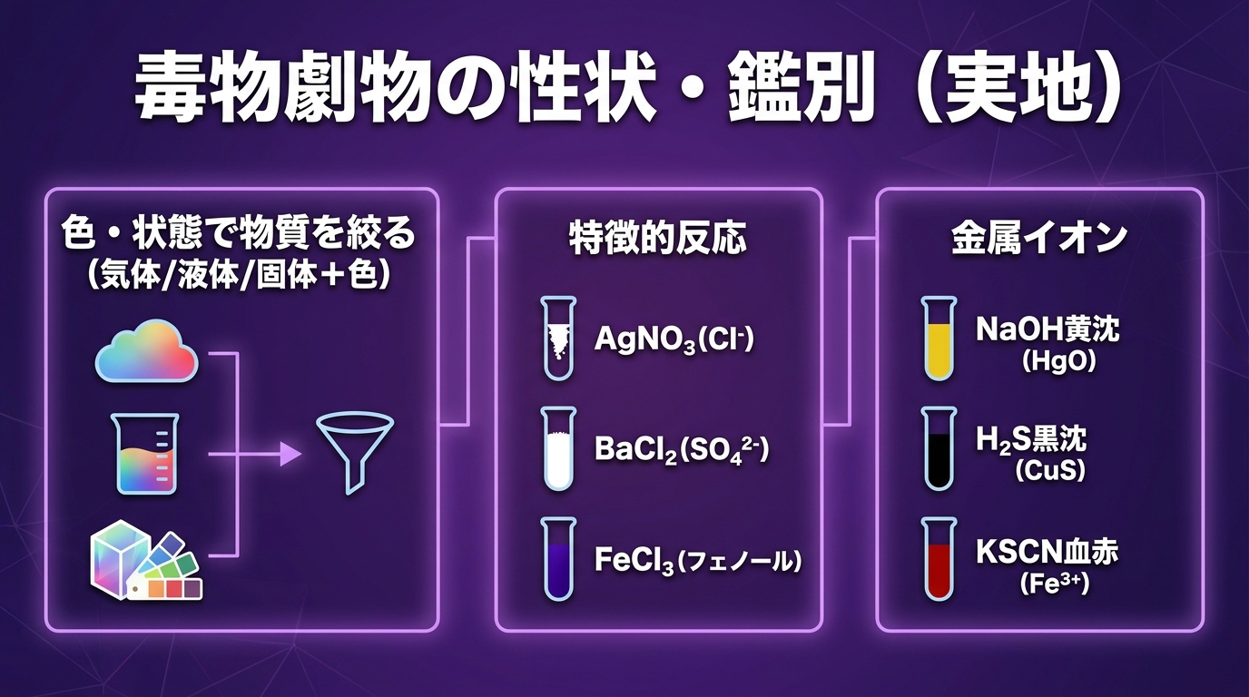 レッスン3-17:毒物劇物の性状・鑑別（実地）