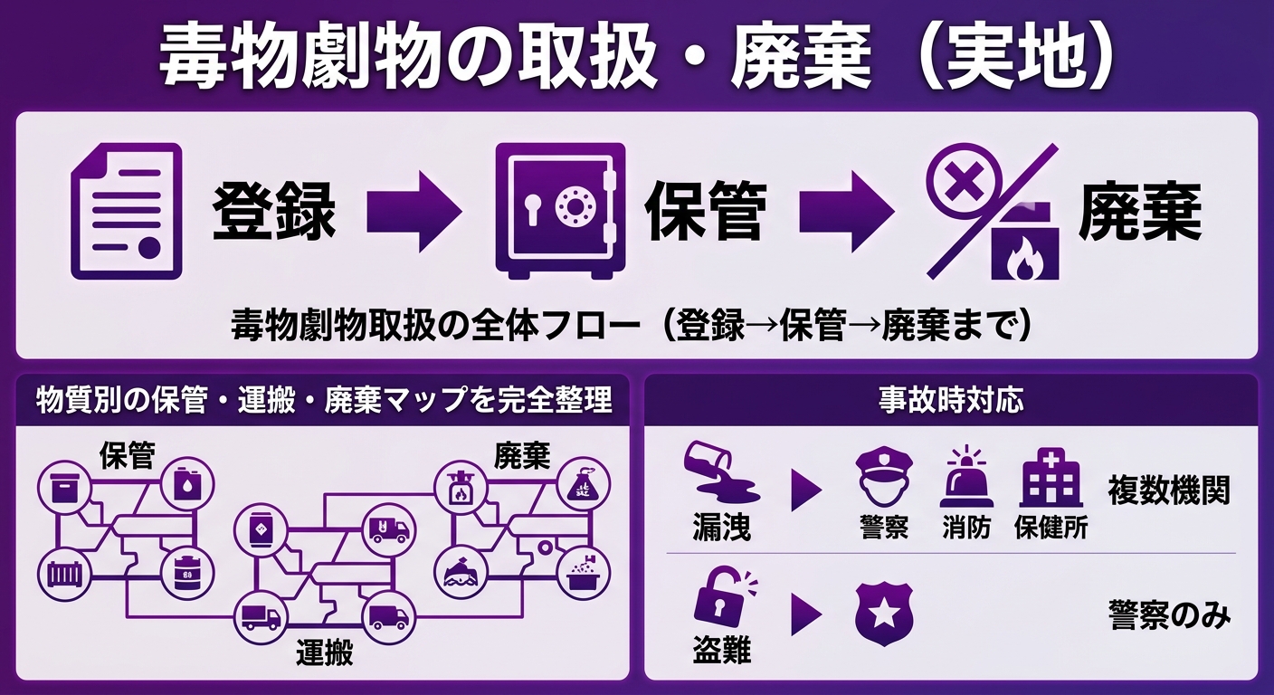 レッスン3-18:毒物劇物の取扱・廃棄（実地）