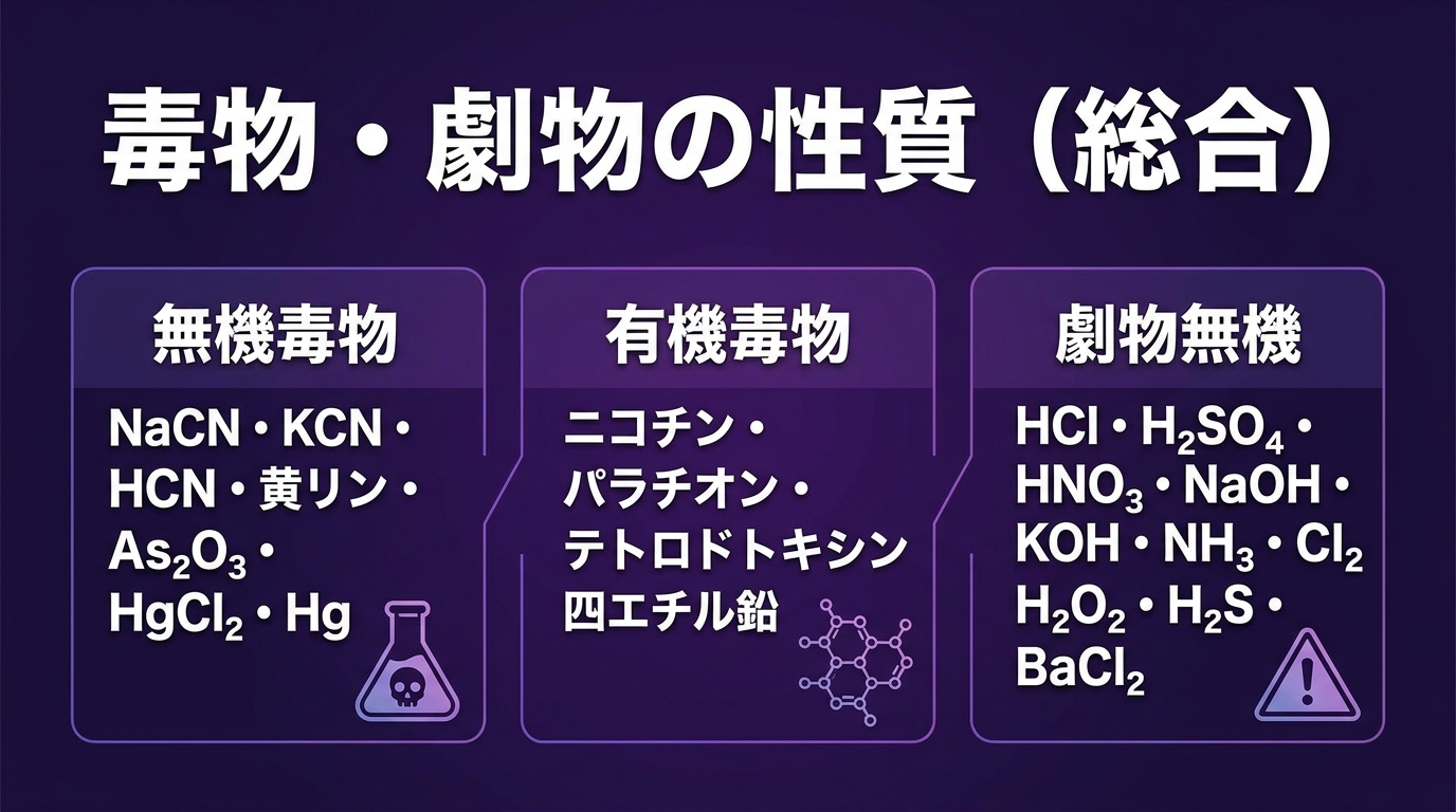レッスン3-1:毒物・劇物の性質（総合）