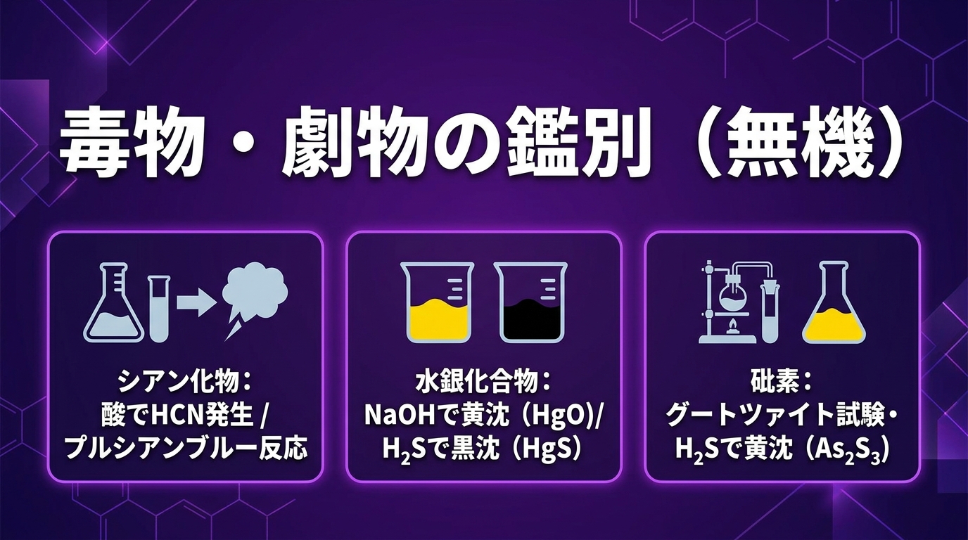 レッスン3-3:毒物・劇物の鑑別（無機）