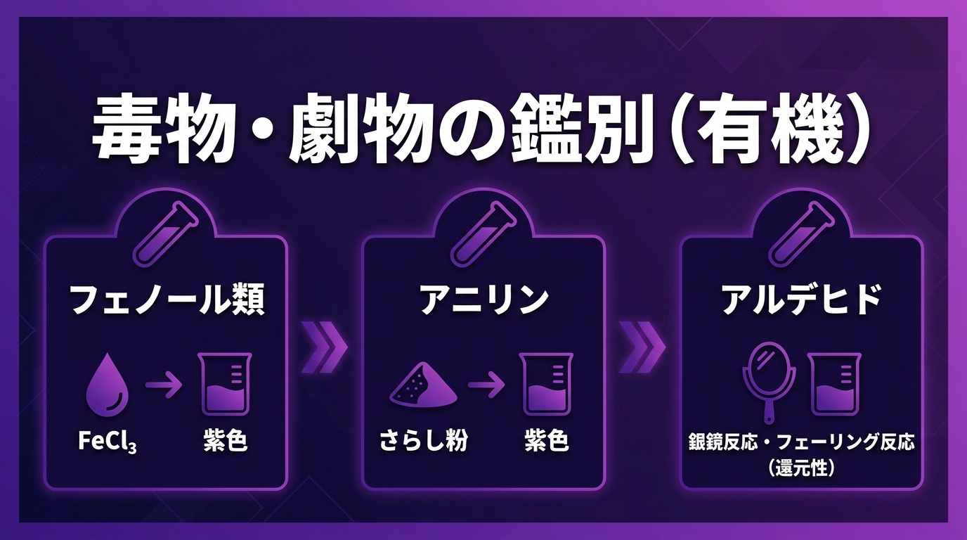 レッスン3-4:毒物・劇物の鑑別（有機）