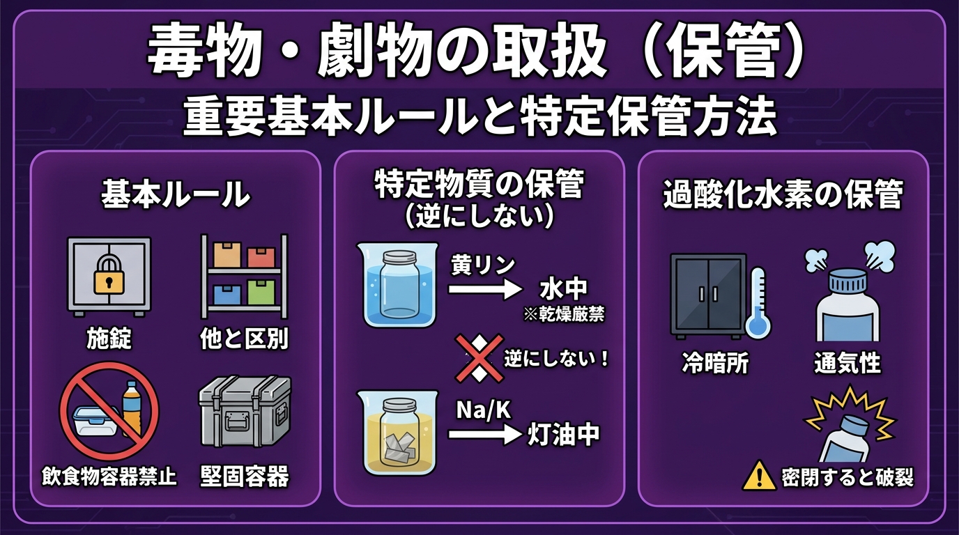 レッスン3-5:毒物・劇物の取扱（保管）