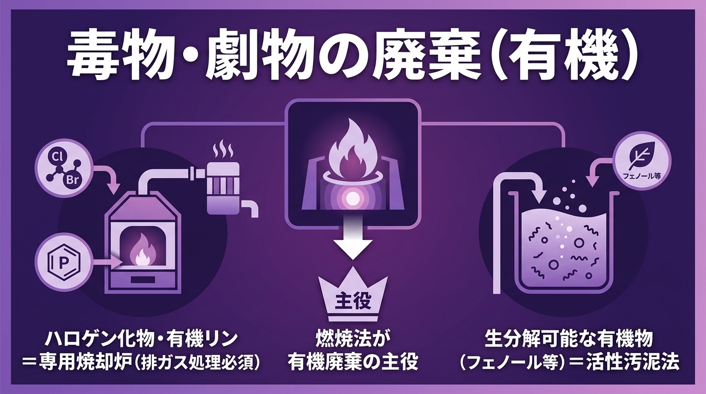 レッスン3-8:毒物・劇物の廃棄（有機）