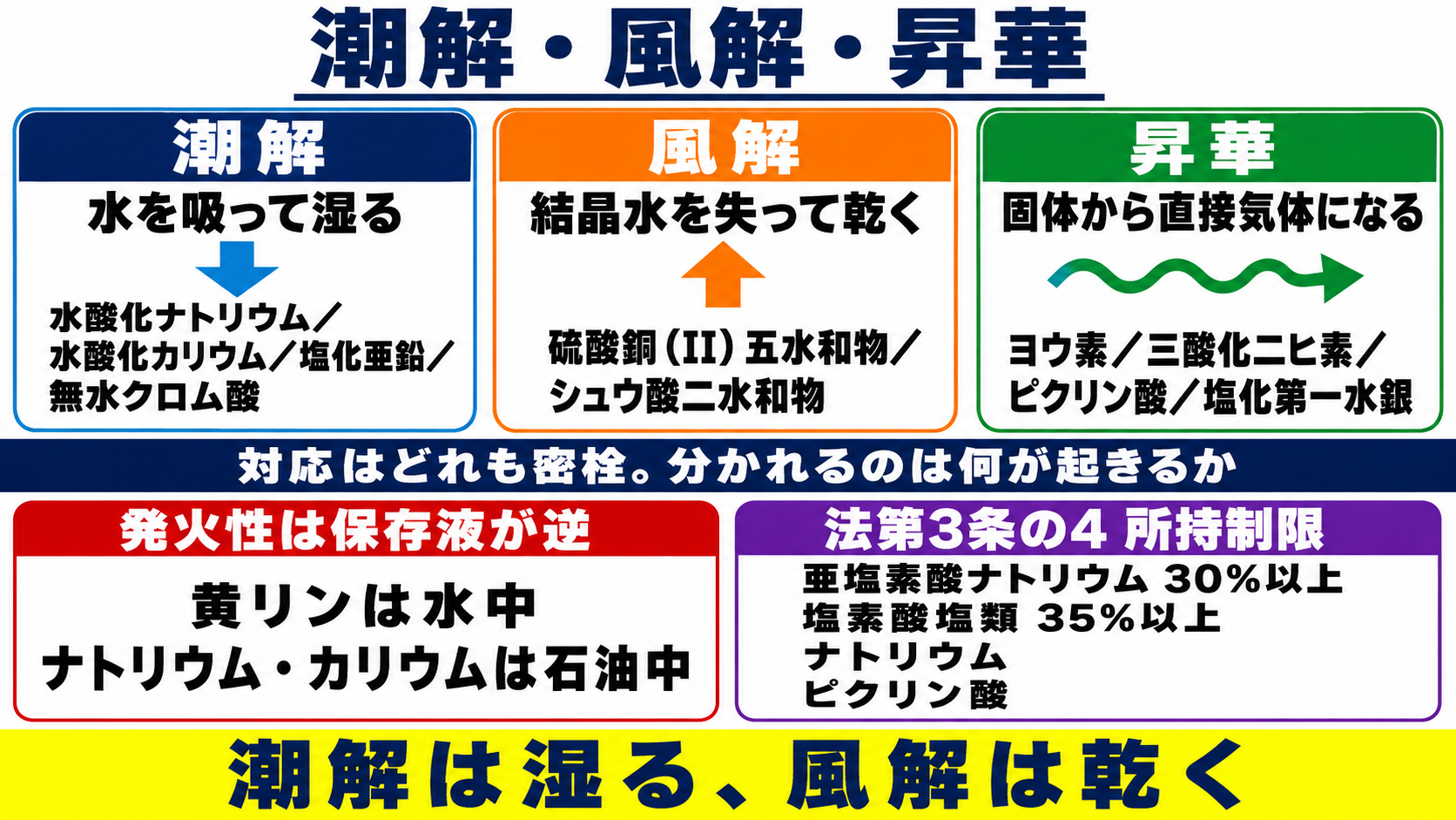 潮解性・風解性・昇華性の比較図