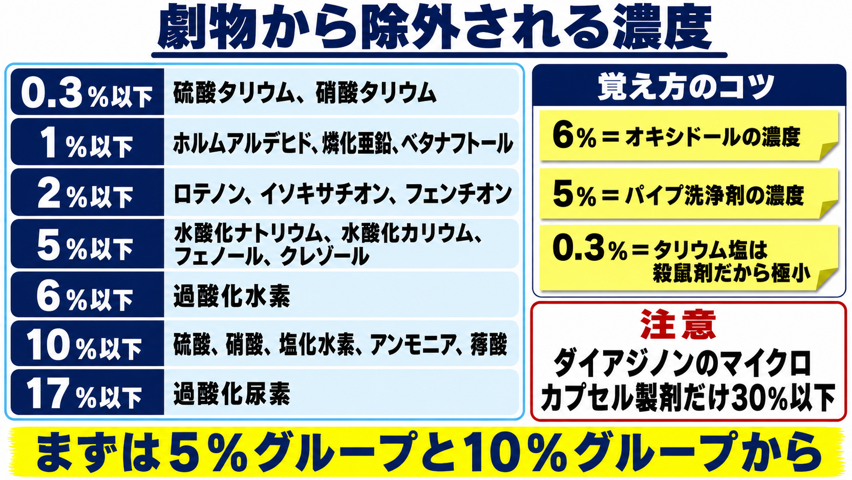 劇物から除外される濃度の一覧表