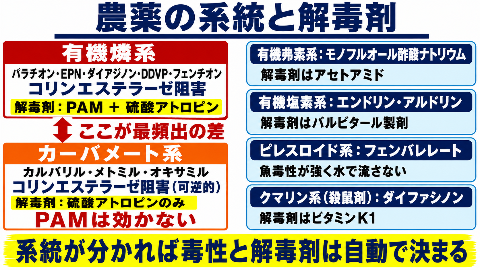 農薬の系統と解毒剤の対応表