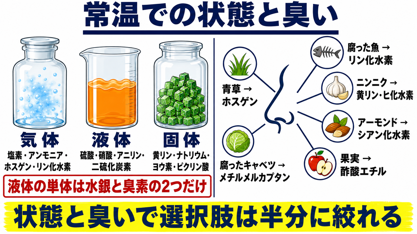 常温での状態と特徴的な臭いの図解