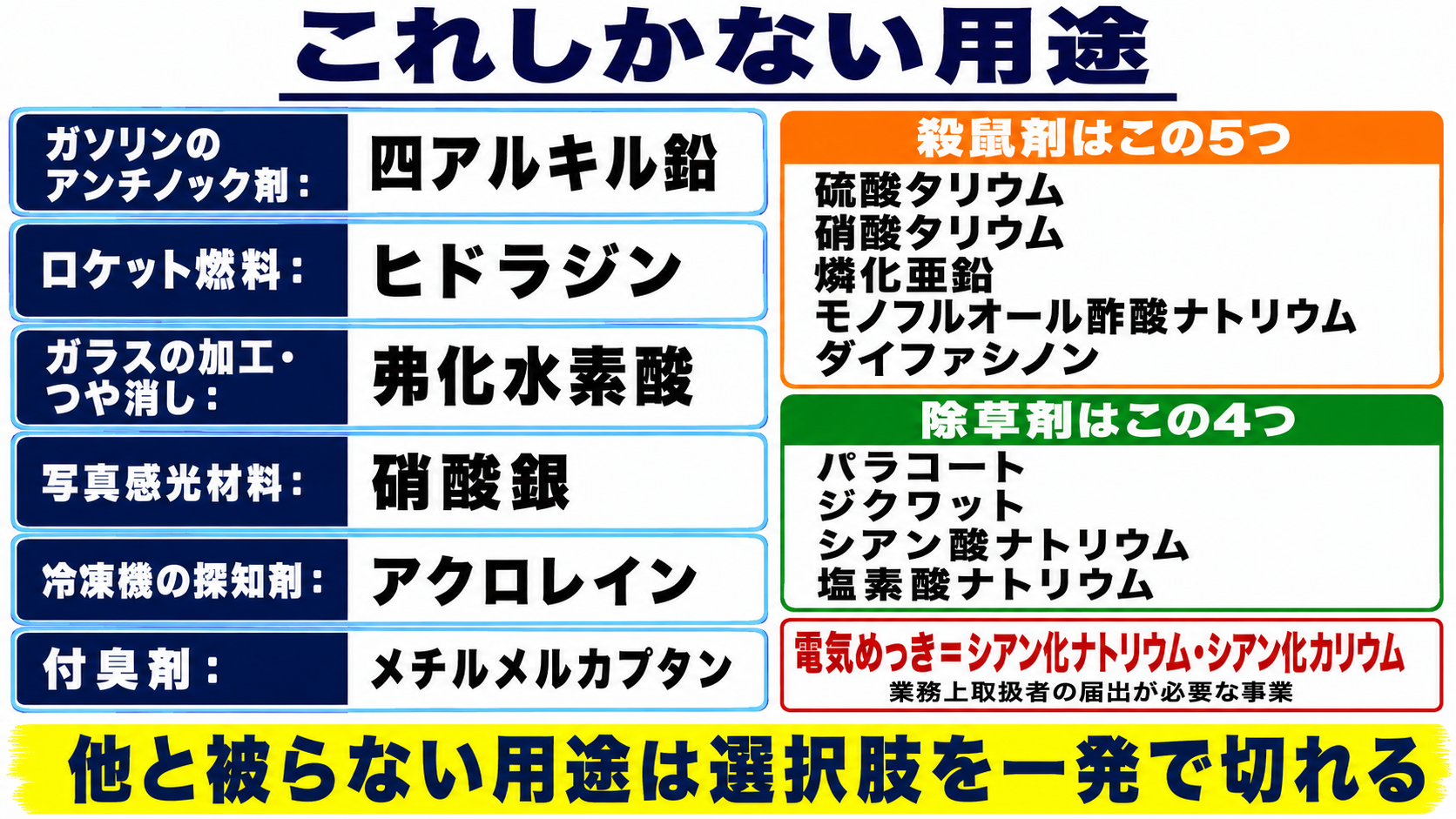 他と被らない毒物劇物の用途一覧