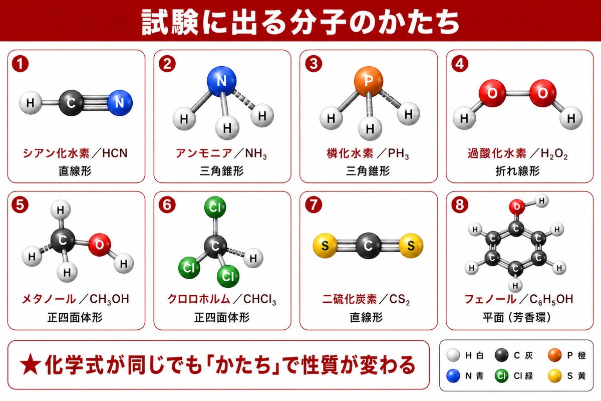 試験に出る分子のかたち（分子モデル）