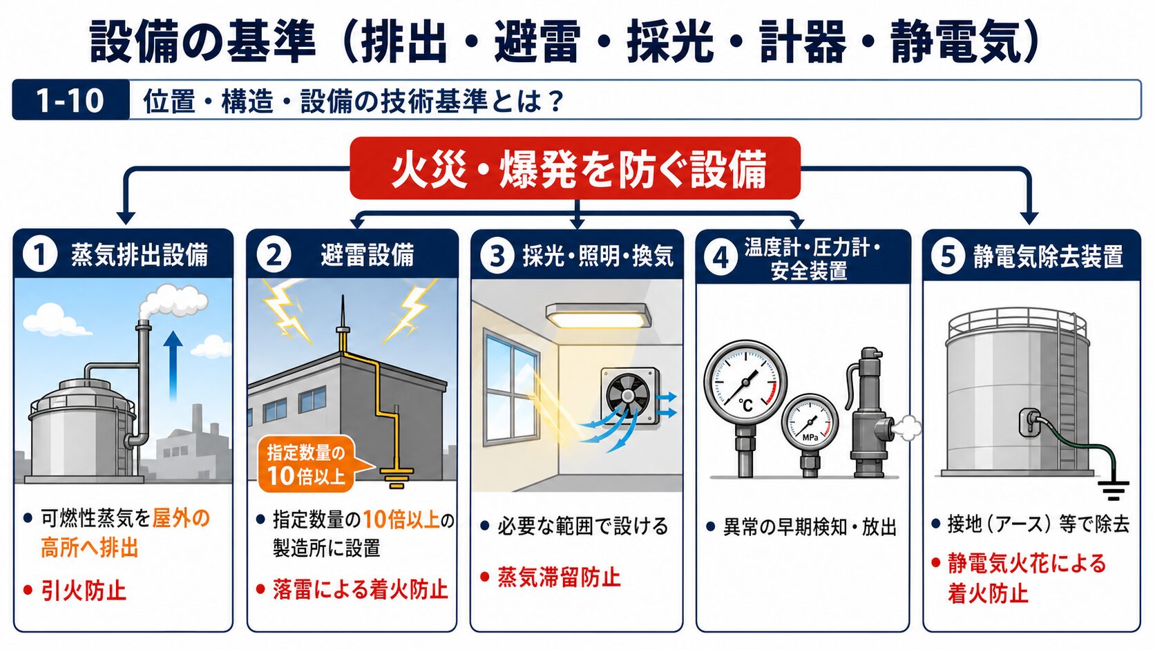 5. 設備の基準（排出・避雷・採光・計器・静電気）