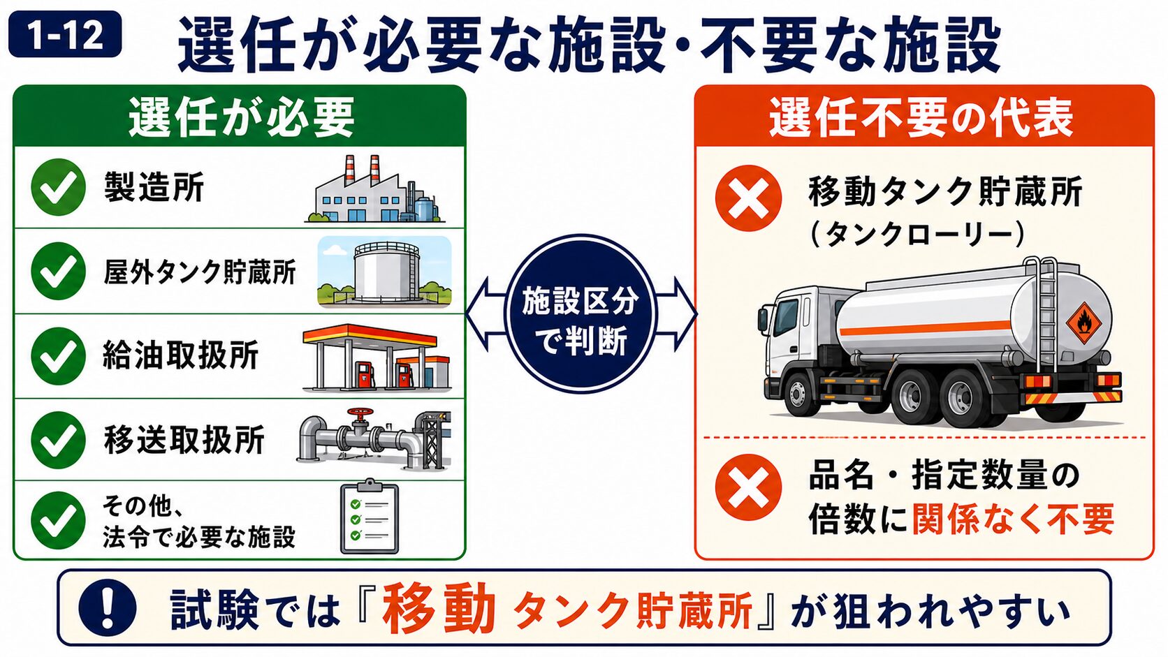 3. 選任が必要な施設・不要な施設