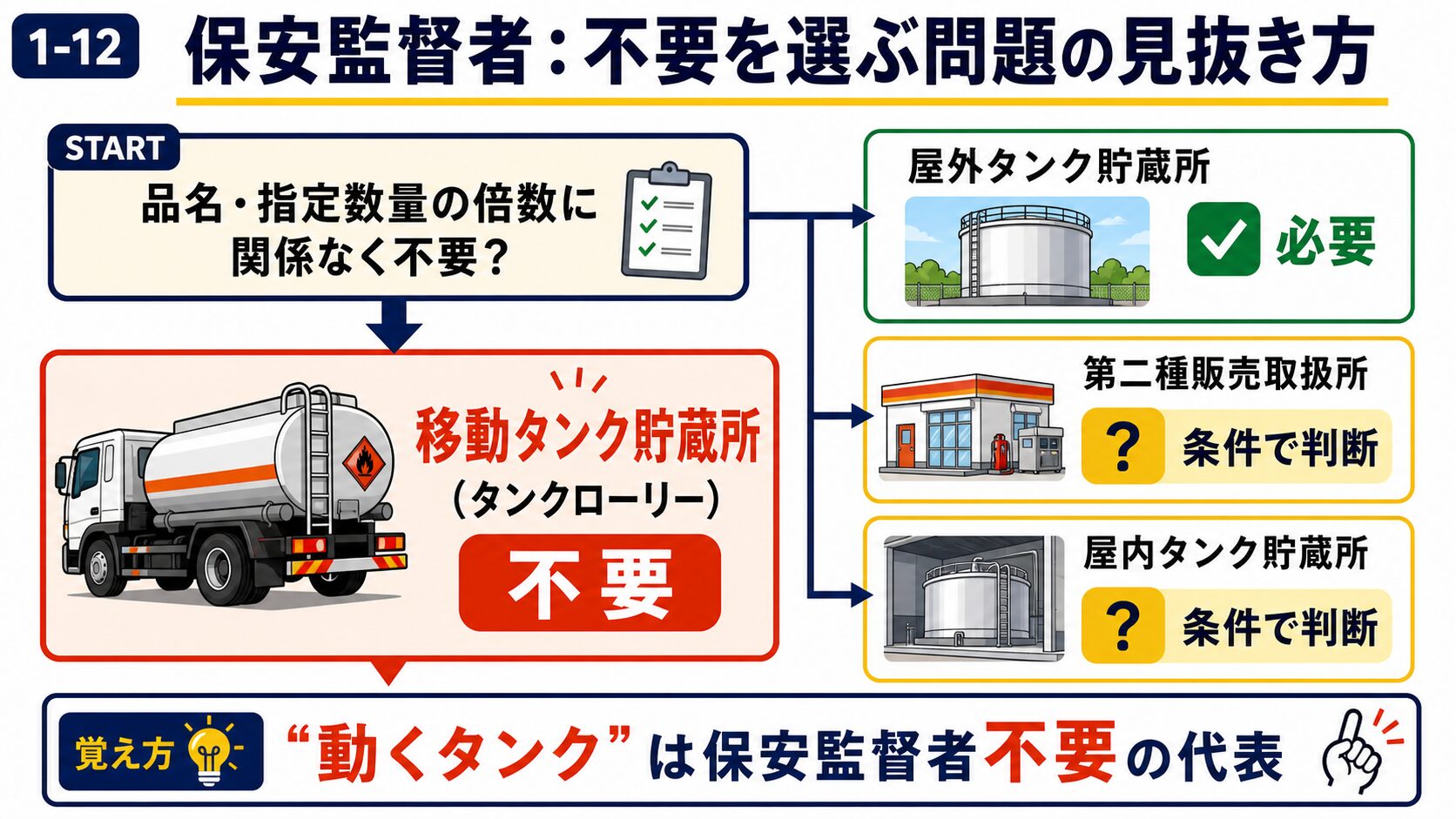 問題で狙われるポイント：危険物保安監督者とは？選任要件を解説