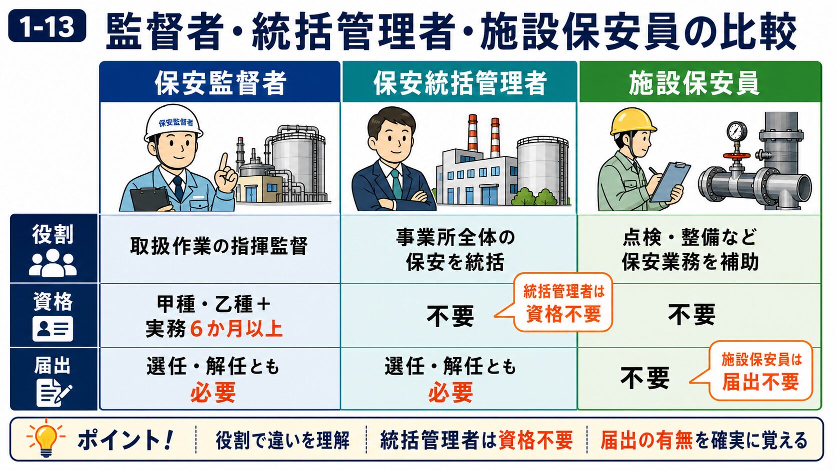 3. 監督者・統括管理者・施設保安員の比較