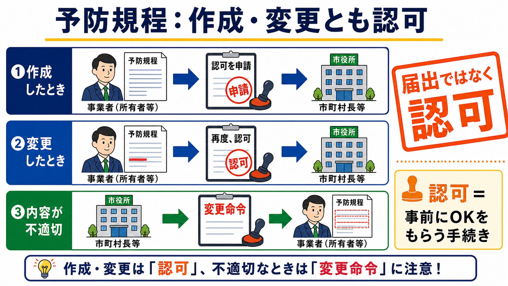 2. 認可の流れ（作成・変更とも認可）