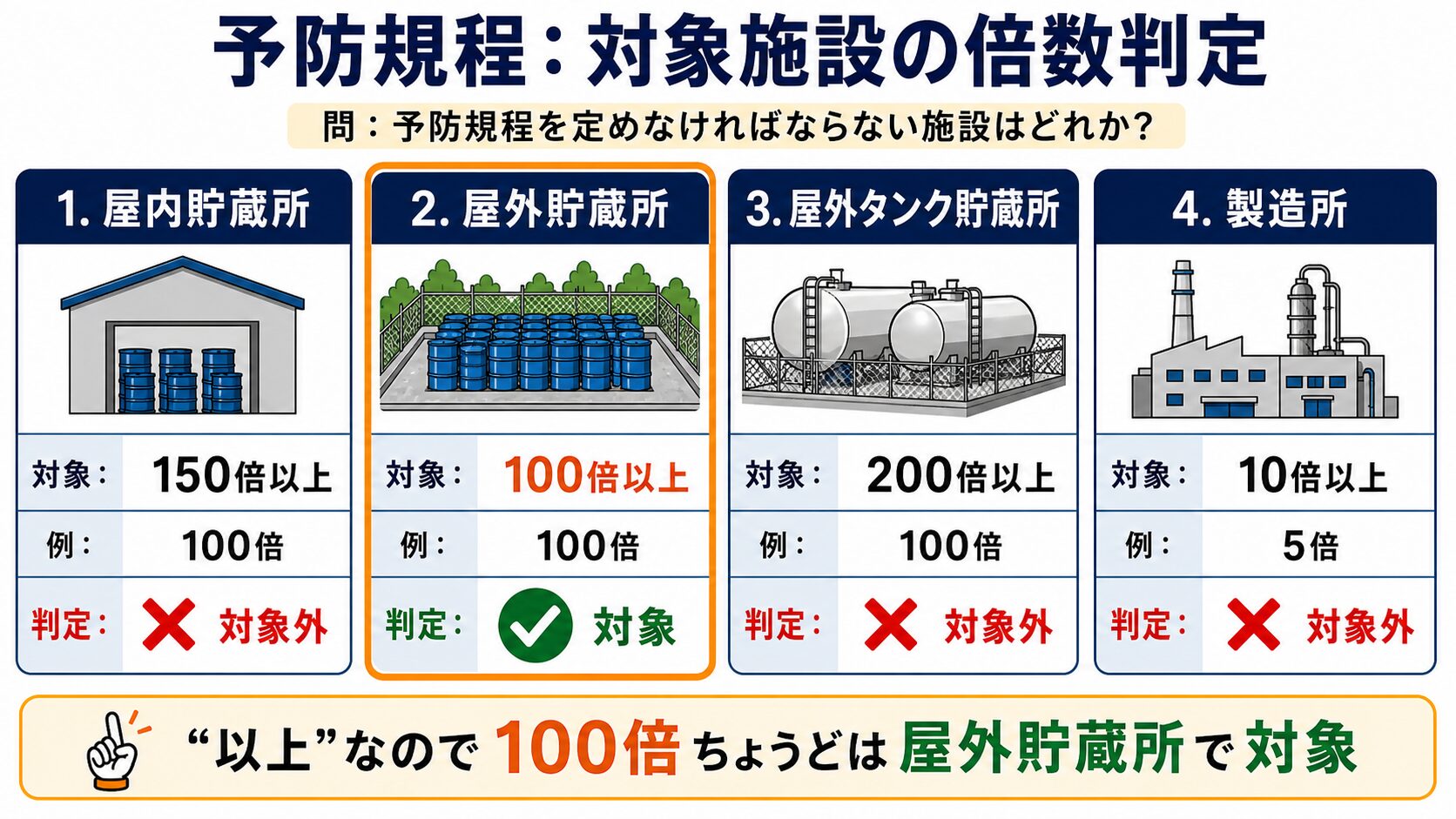 問題で狙われるポイント：予防規程とは？認可手続きを解説