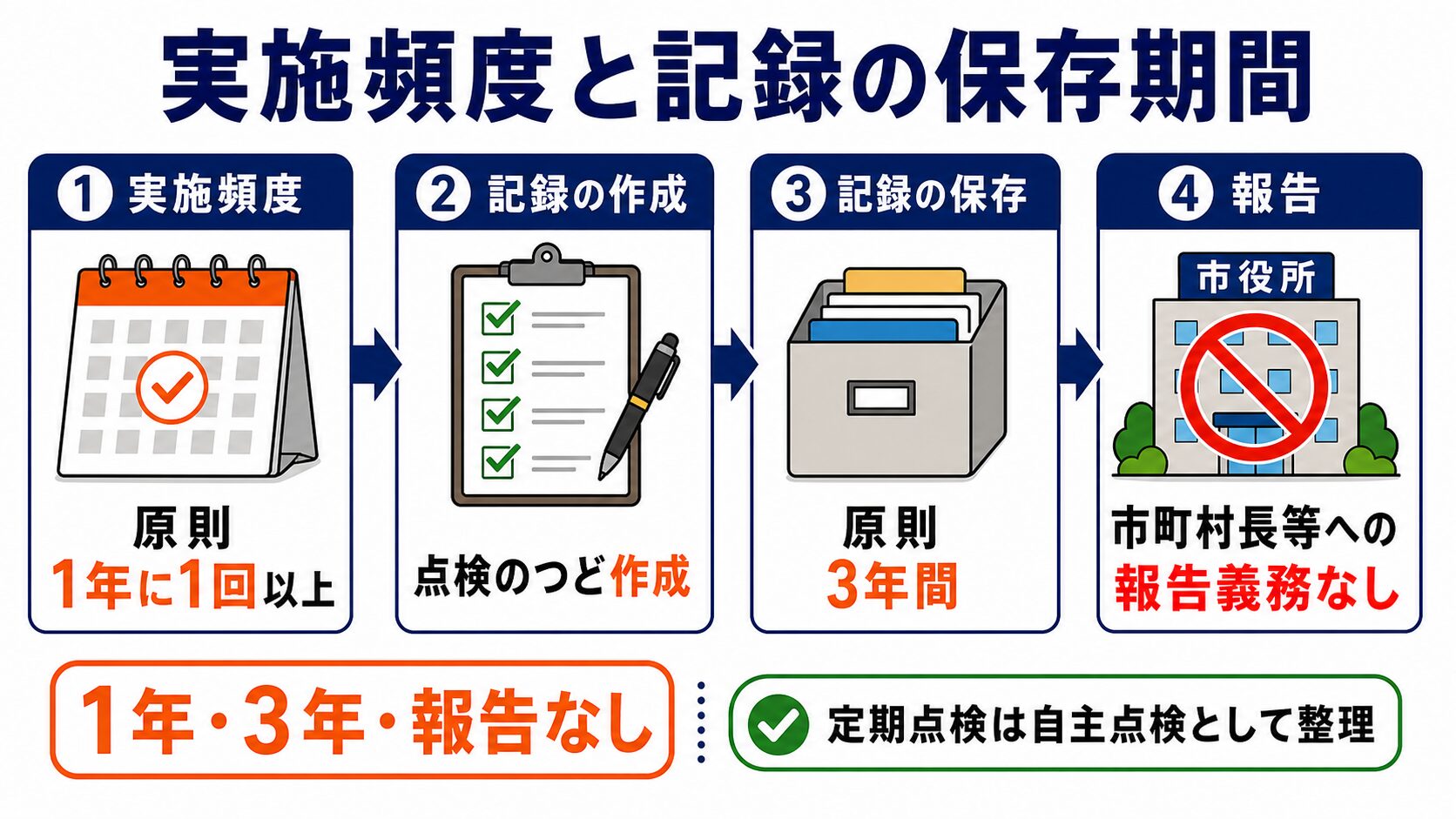 2. 実施頻度と記録の保存期間