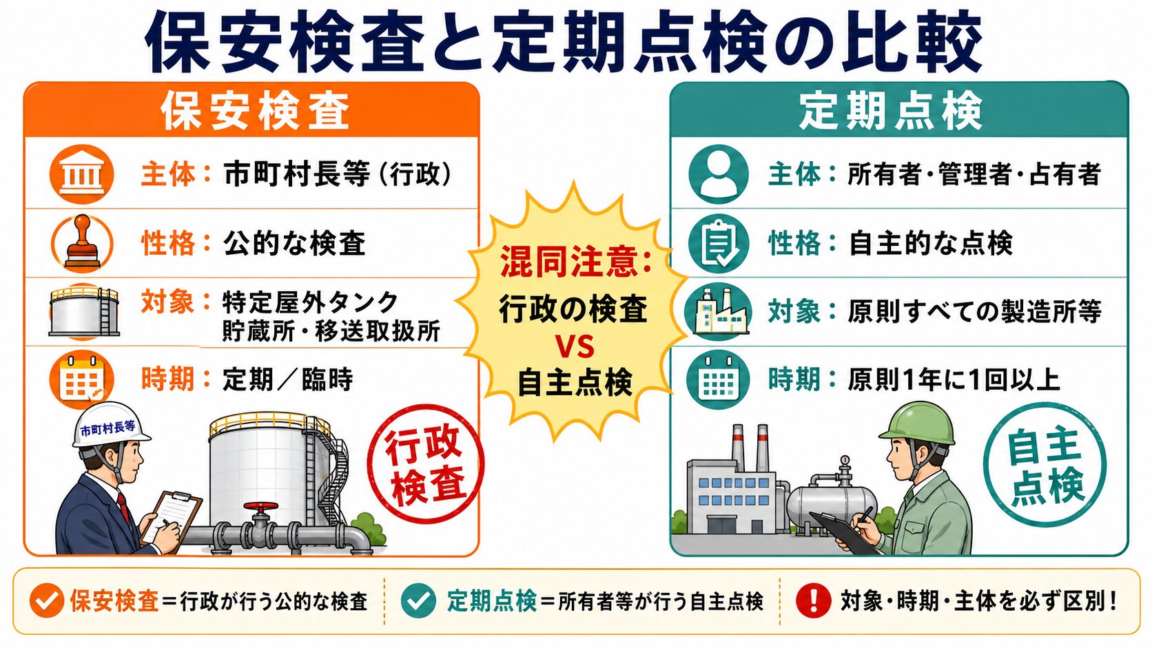 4. 保安検査と定期点検の比較（頻出）