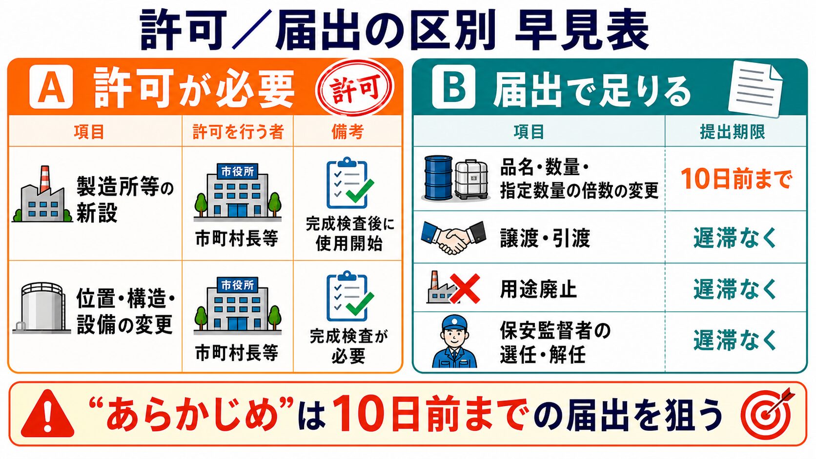 4. 許可/届出の区別 早見表