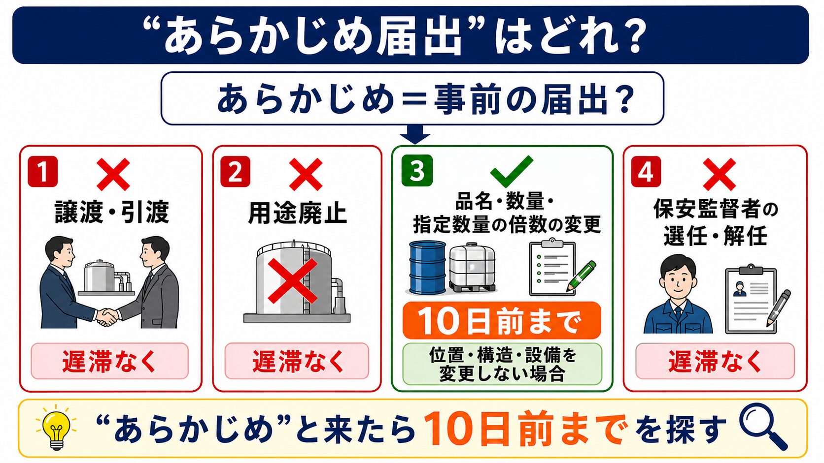 問題で狙われるポイント：変更許可・各種届出とは？届出要否を解説