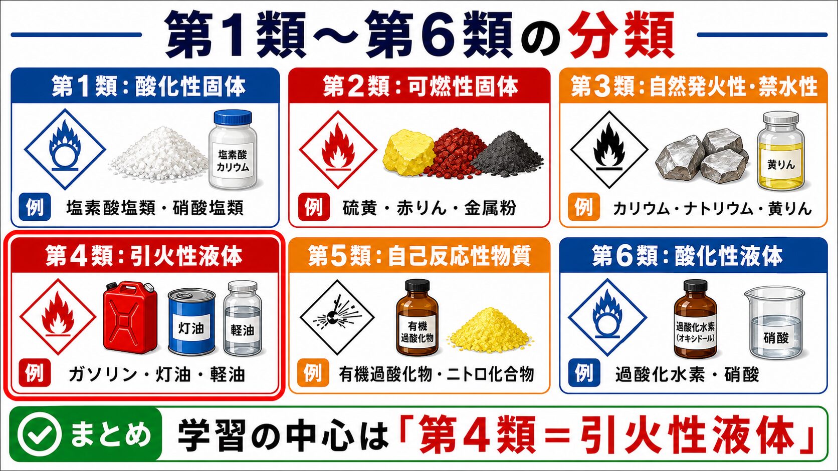 2. 第1類〜第6類の分類