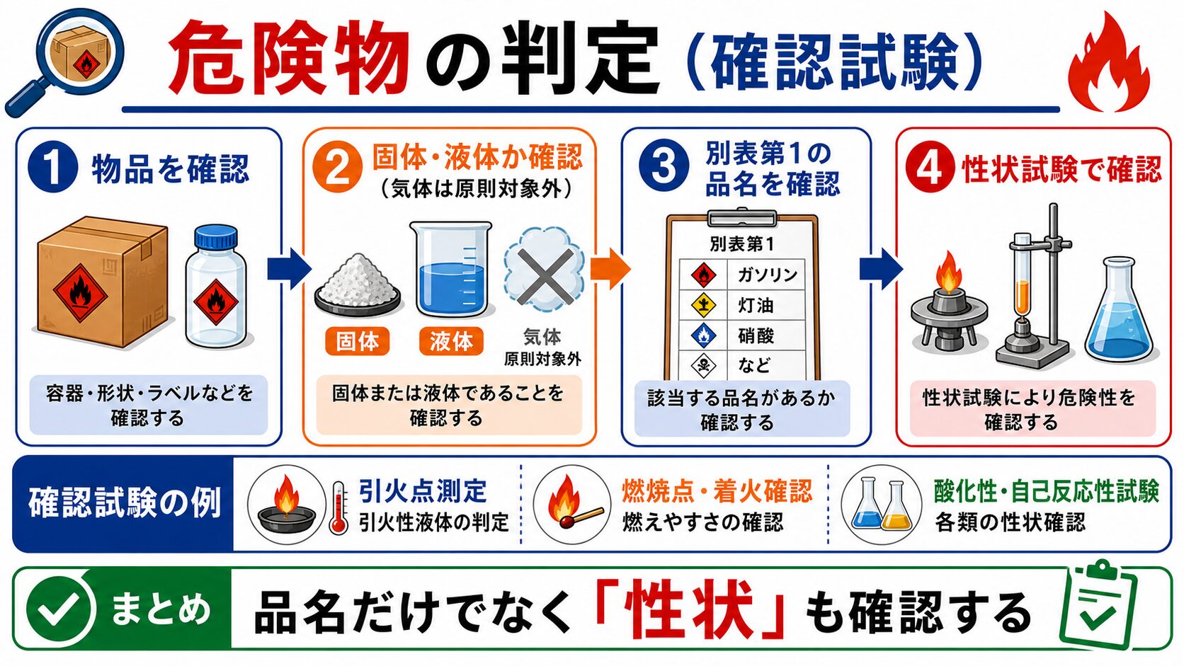 3. 危険物の判定（確認試験）