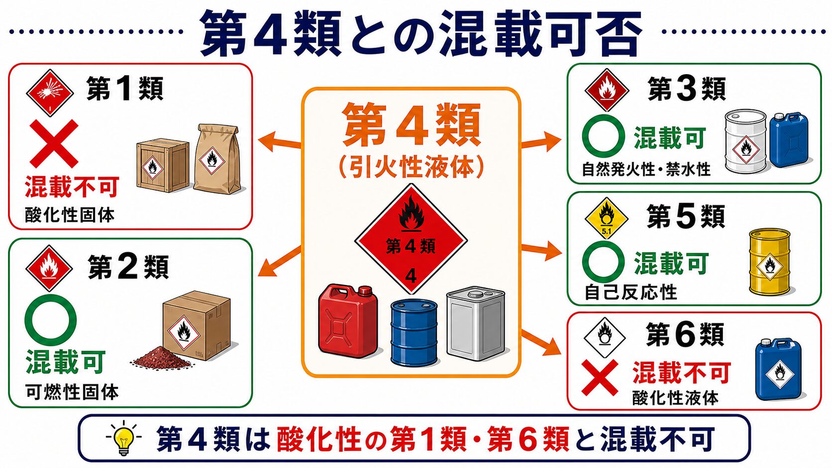 4. 混載の可否（第4類を中心に）